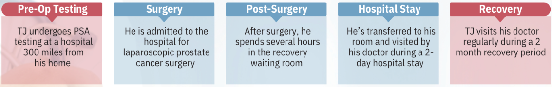 Nate's Treatment Path Case Study for Alvin Lynn's Membership Program